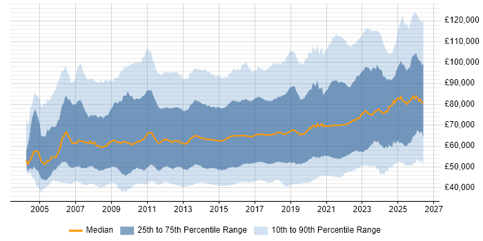 Salary distribution trend for jobs in London citing Stakeholder Management