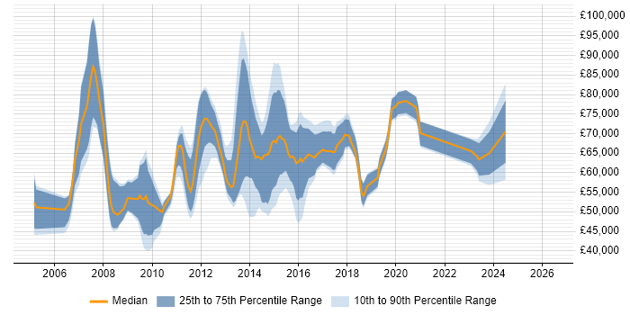 Salary distribution trend for Stakeholder Manager job vacancies in London