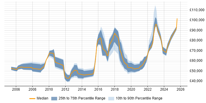 Salary distribution trend for jobs in London citing Stakeholder Map
