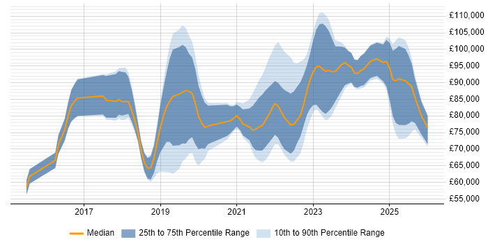 Salary distribution trend for jobs in London citing Static Application Security Testing