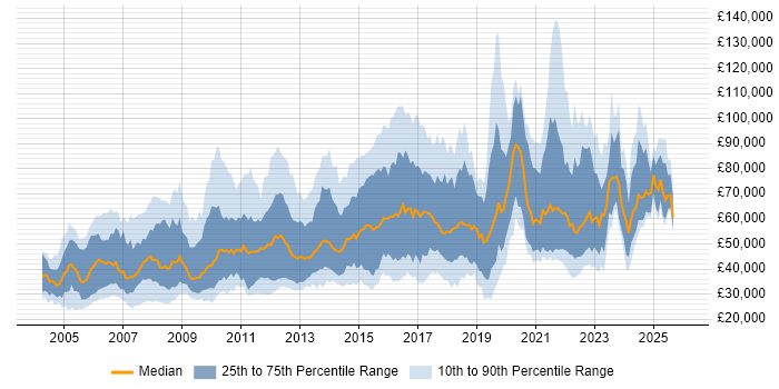 Salary distribution trend for jobs in London citing Statistical Analysis