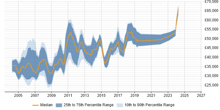 Salary distribution trend for Statistical Analyst job vacancies in London
