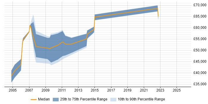 Salary distribution trend for Statistical Programmer job vacancies in London