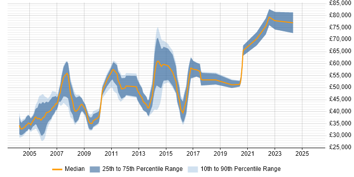 Salary distribution trend for Statistician job vacancies in London