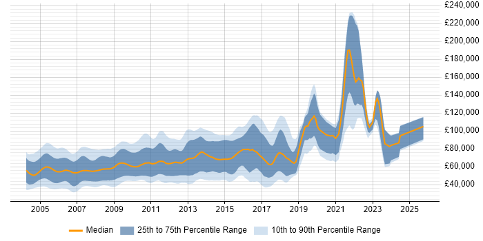 Salary distribution trend for jobs in London citing STL