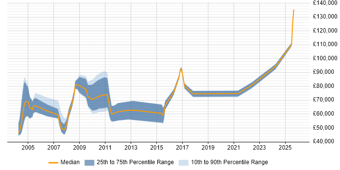 Salary distribution trend for jobs in London citing Stochastic Modelling
