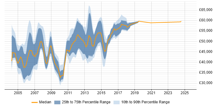 Salary distribution trend for Storage Analyst job vacancies in London Salary distribution trend for Storage Analyst job vacancies in London