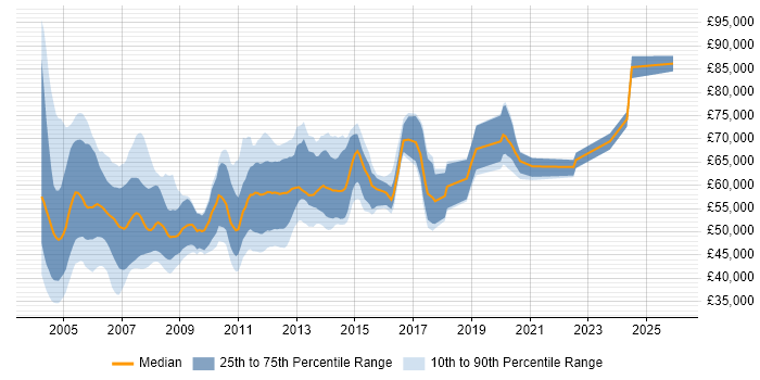 Salary distribution trend for Storage Consultant job vacancies in London