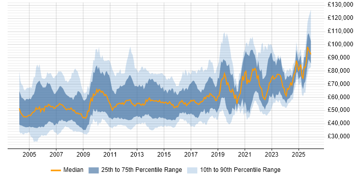 Salary distribution trend for jobs in London citing Storage Management