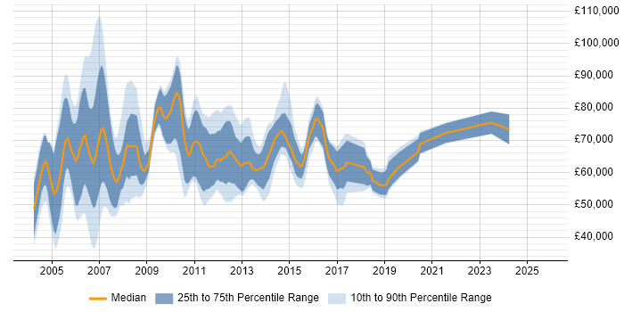 Salary distribution trend for Storage Manager job vacancies in London