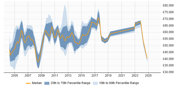 Salary distribution trend for Storage Specialist job vacancies in London