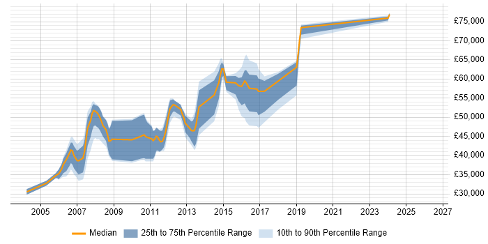 Salary distribution trend for Storage Support Engineer job vacancies in London
