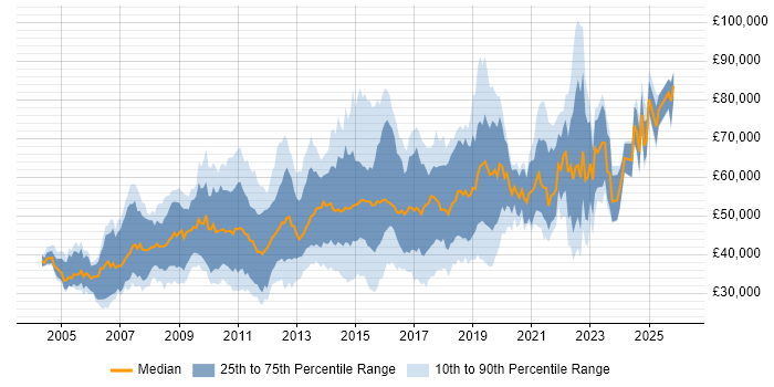 Salary distribution trend for jobs in London citing Storyboarding