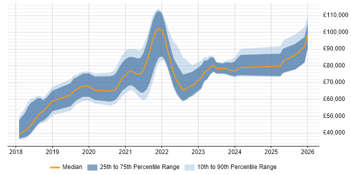 Salary distribution trend for jobs in London citing Storybook
