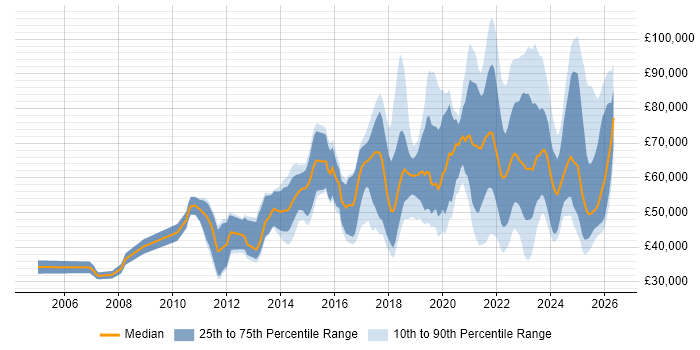 Salary distribution trend for jobs in London citing Storytelling