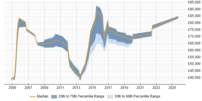 Salary distribution trend for Strategic Account Manager job vacancies in London