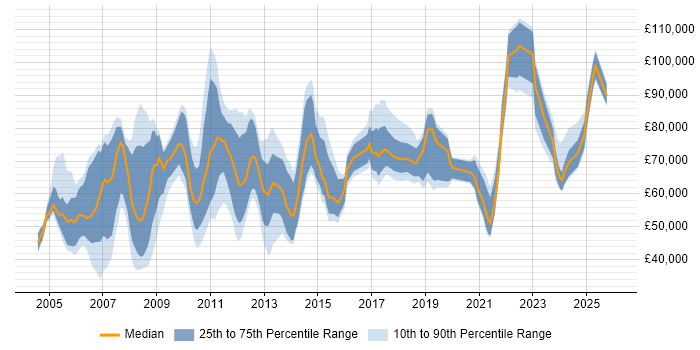 Salary distribution trend for jobs in London citing Strategic Management