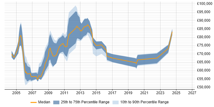 Salary distribution trend for Strategic Project Manager job vacancies in London