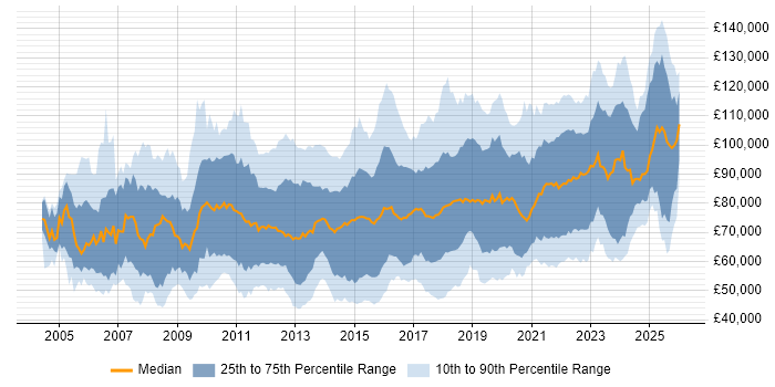 Salary distribution trend for jobs in London citing Strategic Roadmap