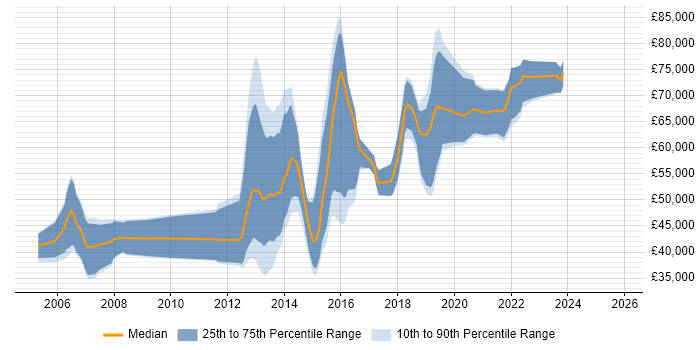 Salary distribution trend for jobs in London citing Music Streaming