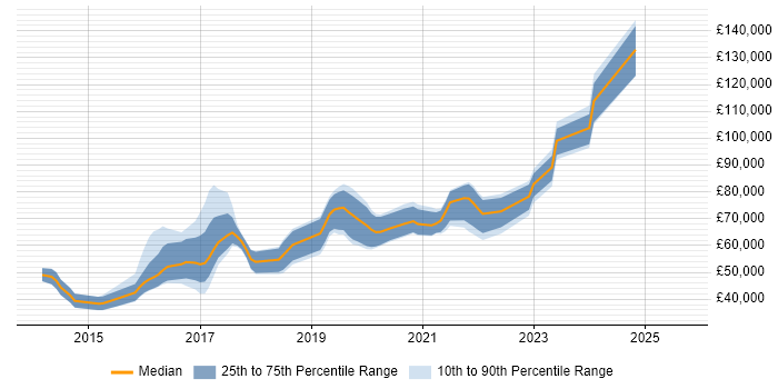 Salary distribution trend for jobs in London citing Stripe