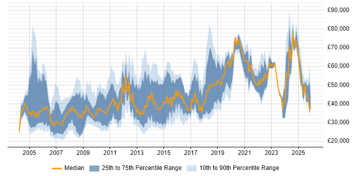 Salary distribution trend for jobs in London citing Structured Cabling