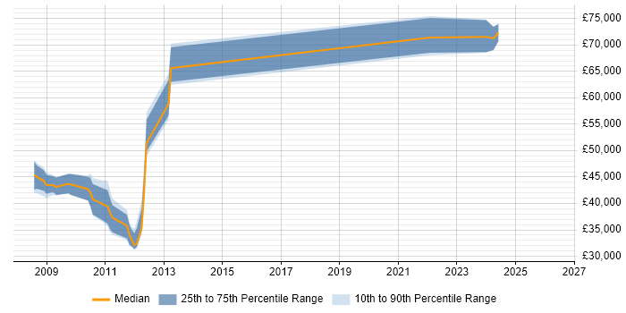 Salary distribution trend for jobs in London citing SubSonic