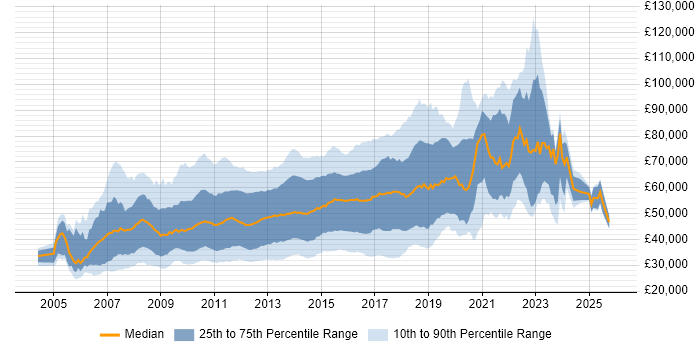 Salary distribution trend for jobs in London citing Subversion
