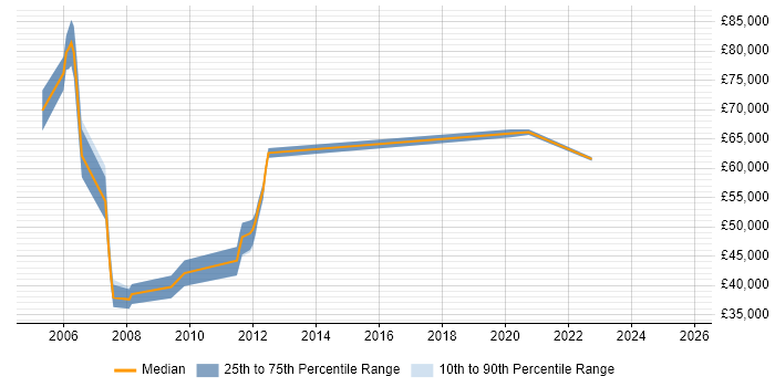 Salary distribution trend for jobs in London citing Supplier Enablement