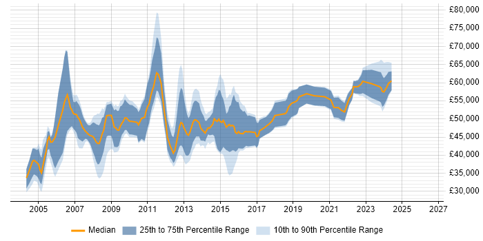 Salary distribution trend for Supply Chain Analyst job vacancies in London