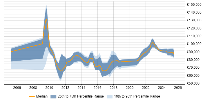 Salary distribution trend for Supply Chain Architect job vacancies in London