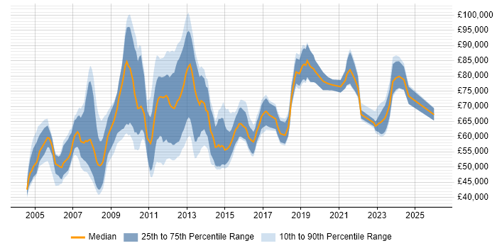 Salary distribution trend for Supply Chain Manager job vacancies in London