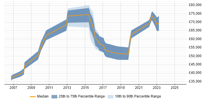 Salary distribution trend for jobs in London citing Supply Chain Model Salary distribution trend for jobs in London citing Supply Chain Model
