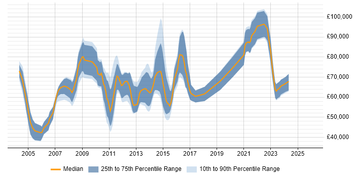 Salary distribution trend for jobs in London citing Supply Chain Planning