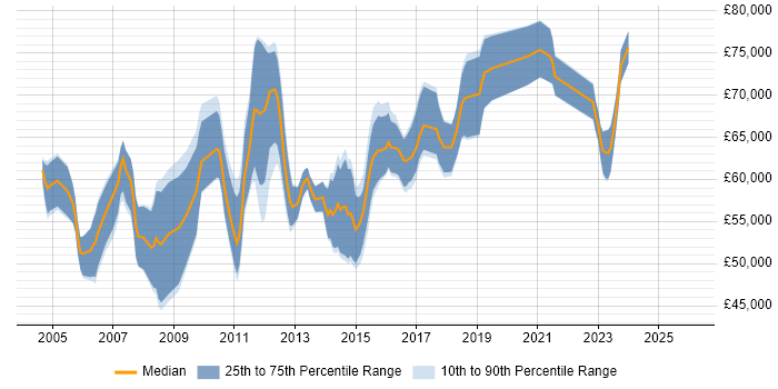 Salary distribution trend for Supply Chain Project Manager job vacancies in London