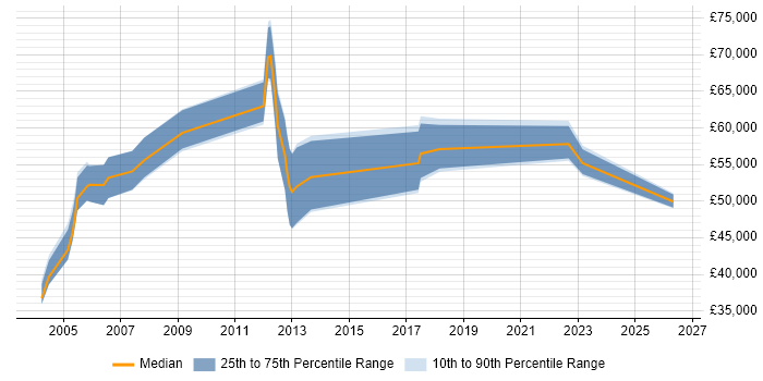 Salary distribution trend for Supply Chain Specialist job vacancies in London