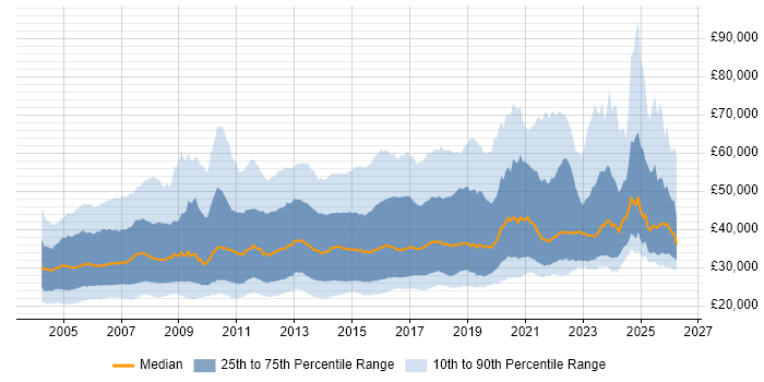 Salary distribution trend for Support Engineer job vacancies in London