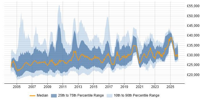 Salary distribution trend for Support Technician job vacancies in London