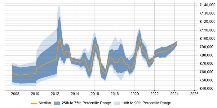 Salary distribution trend for jobs in London citing Support Vector Machines Salary distribution trend for jobs in London citing Support Vector Machines