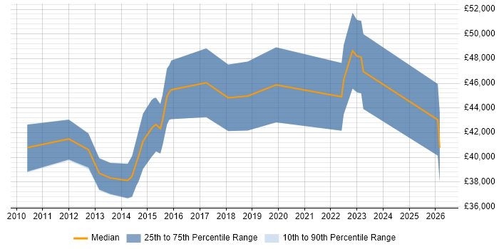Salary distribution trend for jobs in London citing SurveyMonkey