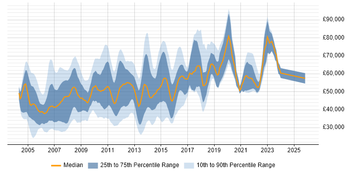 Salary distribution trend for jobs in London citing SUSE