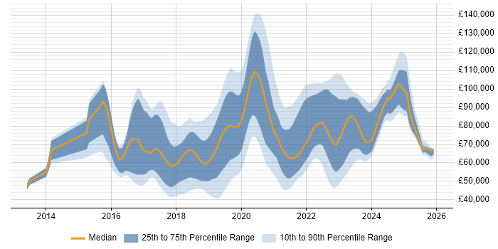Salary distribution trend for jobs in London citing Swagger