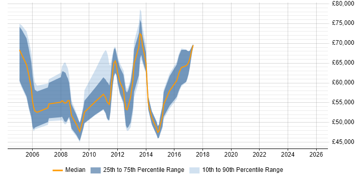 Salary distribution trend for SWIFT Consultant job vacancies in London