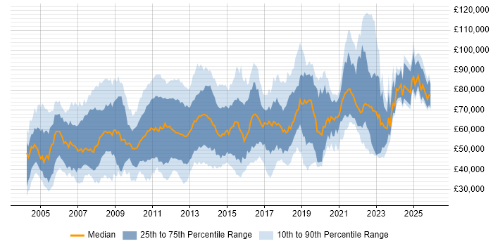 Salary distribution trend for jobs in London citing SWIFT Messaging Network