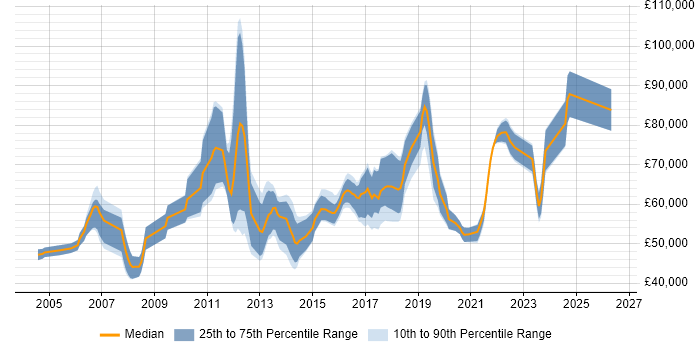 Salary distribution trend for jobs in London citing Swim Lanes