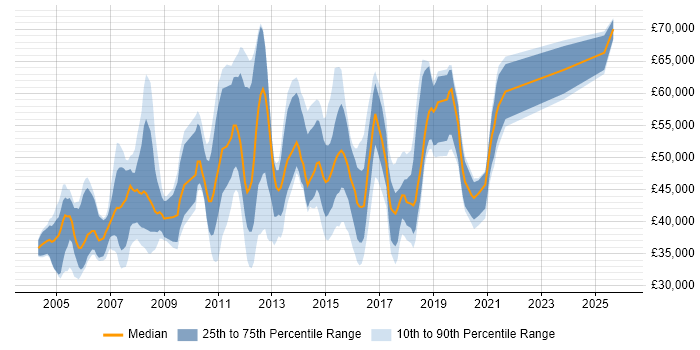 Salary distribution trend for Switch Engineer job vacancies in London