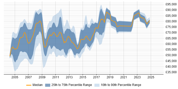 Salary distribution trend for jobs in London citing Sybase ASE