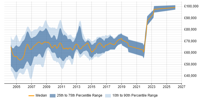 Salary distribution trend for Sybase DBA job vacancies in London