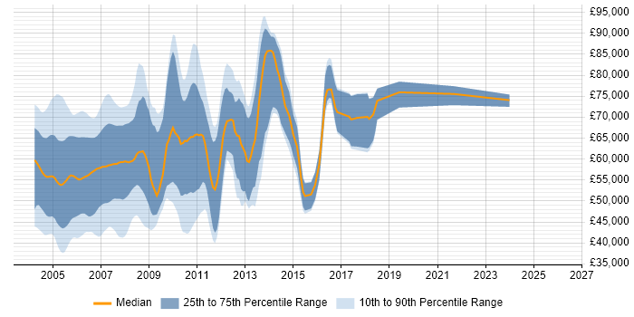 Salary distribution trend for Sybase Developer job vacancies in London