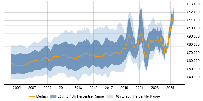 Salary distribution trend for jobs in London citing Sybase